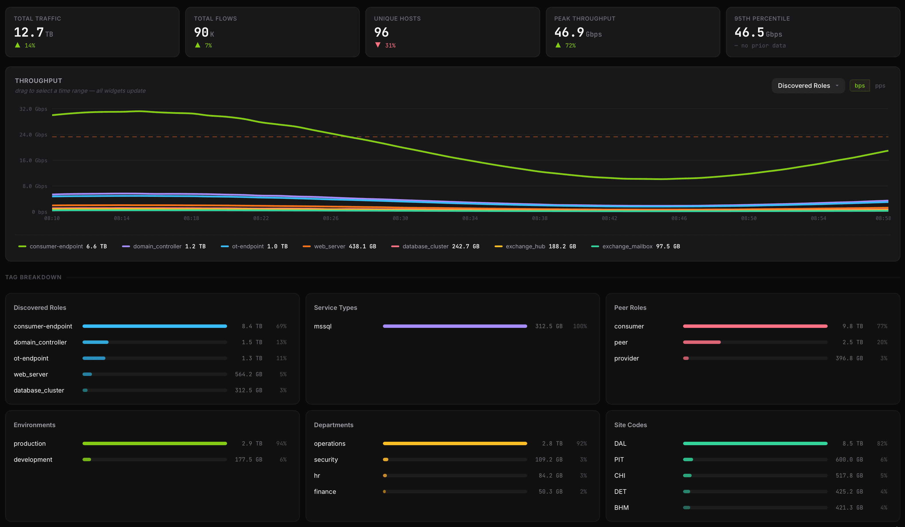 FlowSight Flows Dashboard